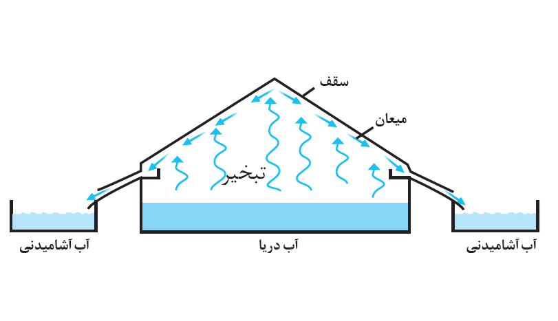 دریافت سوال 31