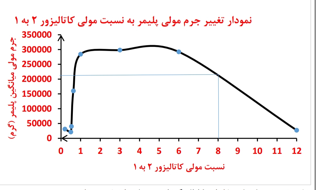 دریافت سوال