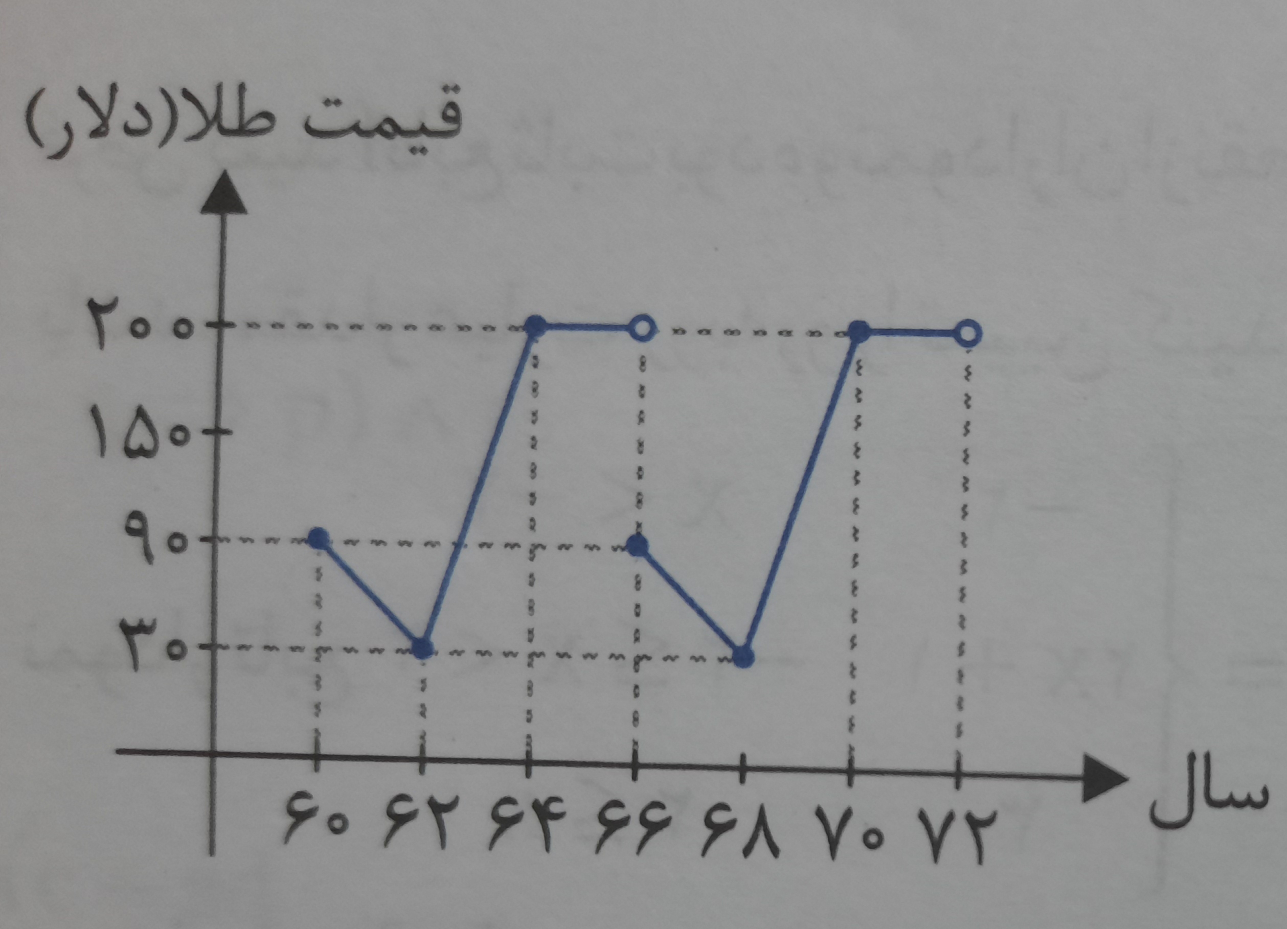 دریافت سوال 6