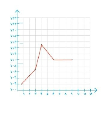 دریافت سوال 1