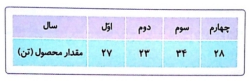 دریافت سوال 7