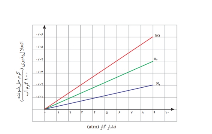 دریافت سوال 7