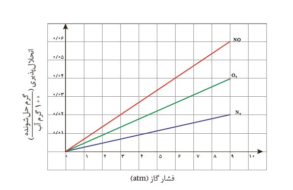 دریافت سوال 9