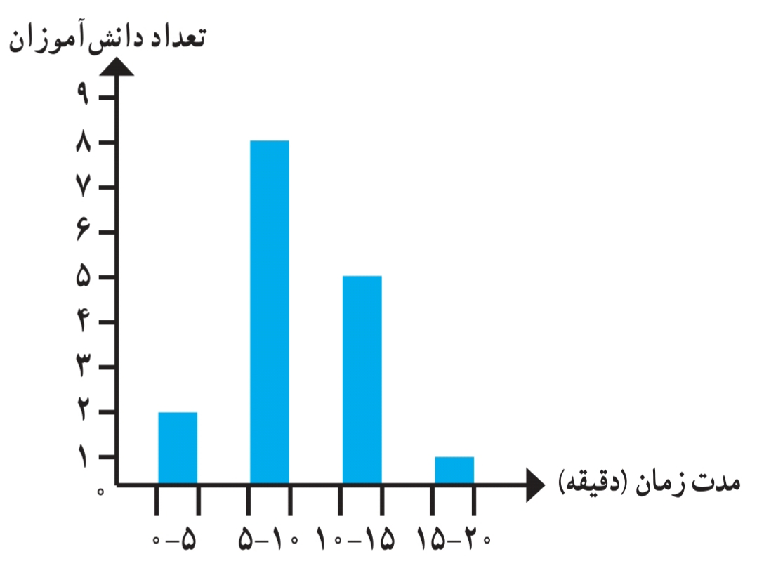 دریافت سوال 7